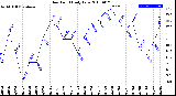 Milwaukee Weather Dew Point<br>Daily Low