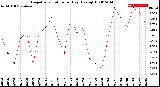 Milwaukee Weather Evapotranspiration<br>per Day (Ozs sq/ft)