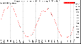 Milwaukee Weather Evapotranspiration<br>per Month (qts sq/ft)