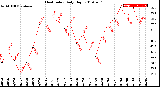 Milwaukee Weather Heat Index<br>Daily High