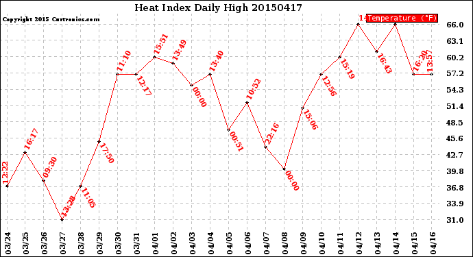 Milwaukee Weather Heat Index<br>Daily High