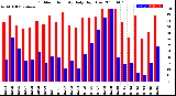 Milwaukee Weather Outdoor Humidity<br>Daily High/Low