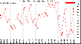 Milwaukee Weather Outdoor Humidity<br>Daily High