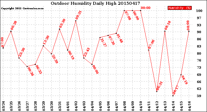 Milwaukee Weather Outdoor Humidity<br>Daily High