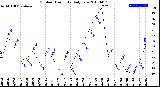 Milwaukee Weather Outdoor Humidity<br>Daily Low