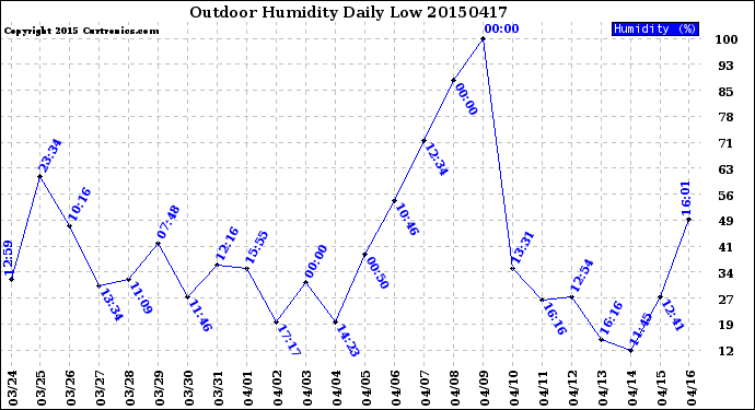 Milwaukee Weather Outdoor Humidity<br>Daily Low