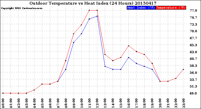 Milwaukee Weather Outdoor Temperature<br>vs Heat Index<br>(24 Hours)