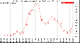 Milwaukee Weather Outdoor Temperature<br>per Hour<br>(24 Hours)