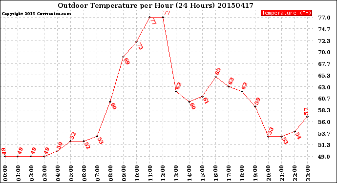Milwaukee Weather Outdoor Temperature<br>per Hour<br>(24 Hours)