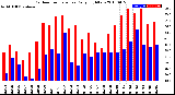 Milwaukee Weather Outdoor Temperature<br>Daily High/Low