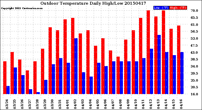 Milwaukee Weather Outdoor Temperature<br>Daily High/Low