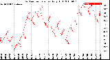 Milwaukee Weather Outdoor Temperature<br>Daily High