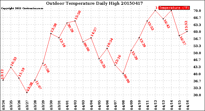 Milwaukee Weather Outdoor Temperature<br>Daily High