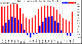 Milwaukee Weather Outdoor Temperature<br>Monthly High/Low