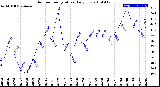 Milwaukee Weather Outdoor Temperature<br>Daily Low