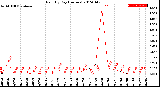 Milwaukee Weather Rain<br>By Day<br>(Inches)