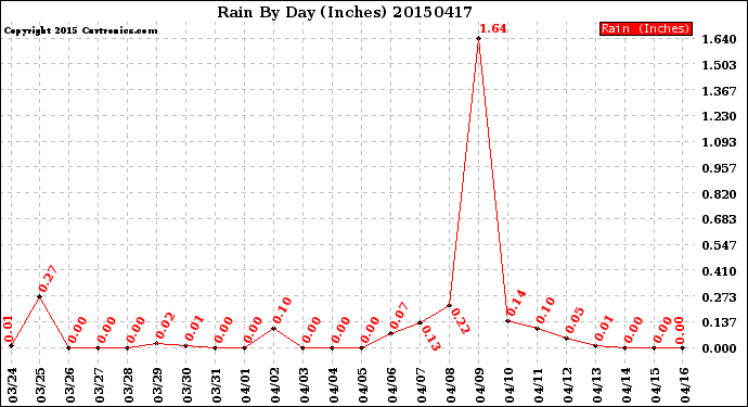 Milwaukee Weather Rain<br>By Day<br>(Inches)