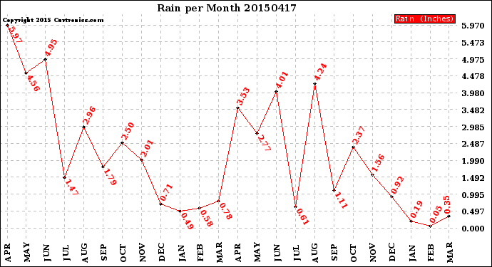 Milwaukee Weather Rain<br>per Month