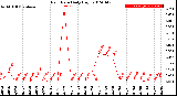 Milwaukee Weather Rain Rate<br>Daily High