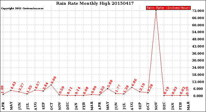 Milwaukee Weather Rain Rate<br>Monthly High