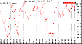 Milwaukee Weather Solar Radiation<br>Daily