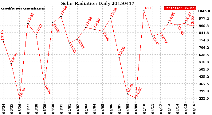 Milwaukee Weather Solar Radiation<br>Daily