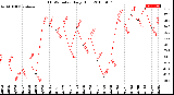 Milwaukee Weather THSW Index<br>Daily High