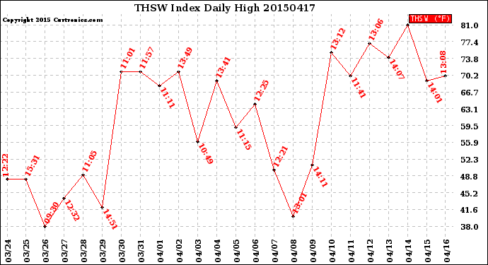 Milwaukee Weather THSW Index<br>Daily High