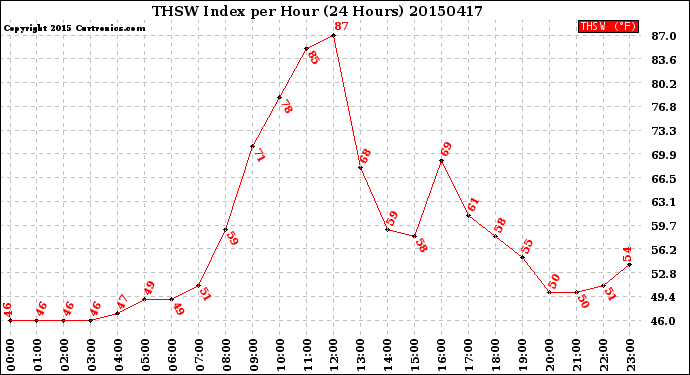 Milwaukee Weather THSW Index<br>per Hour<br>(24 Hours)