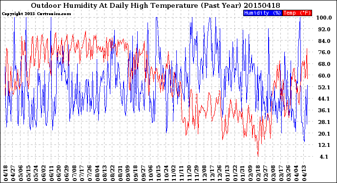 Milwaukee Weather Outdoor Humidity<br>At Daily High<br>Temperature<br>(Past Year)