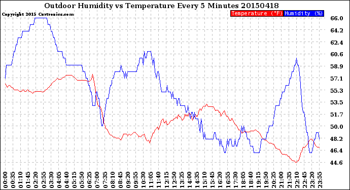 Milwaukee Weather Outdoor Humidity<br>vs Temperature<br>Every 5 Minutes