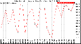 Milwaukee Weather Solar Radiation<br>Avg per Day W/m2/minute