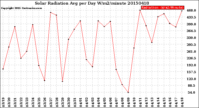 Milwaukee Weather Solar Radiation<br>Avg per Day W/m2/minute