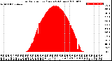 Milwaukee Weather Solar Radiation<br>per Minute<br>(24 Hours)