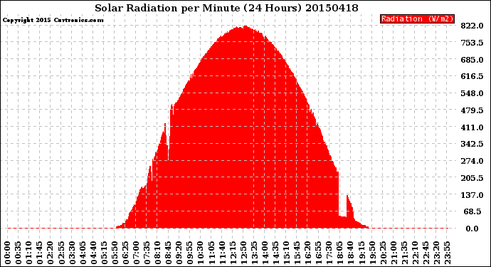Milwaukee Weather Solar Radiation<br>per Minute<br>(24 Hours)