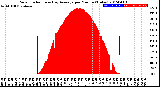 Milwaukee Weather Solar Radiation<br>& Day Average<br>per Minute<br>(Today)