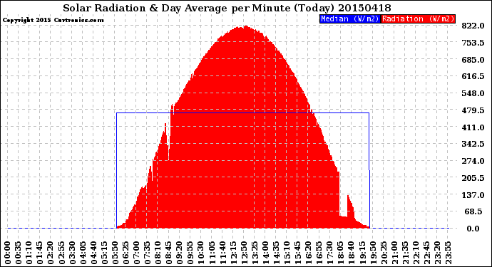 Milwaukee Weather Solar Radiation<br>& Day Average<br>per Minute<br>(Today)