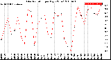 Milwaukee Weather Solar Radiation<br>per Day KW/m2