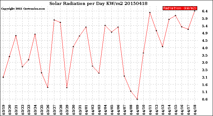 Milwaukee Weather Solar Radiation<br>per Day KW/m2