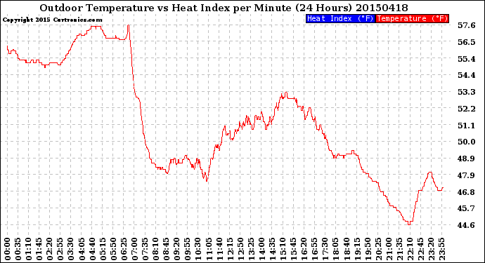 Milwaukee Weather Outdoor Temperature<br>vs Heat Index<br>per Minute<br>(24 Hours)