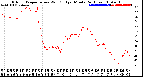 Milwaukee Weather Outdoor Temperature<br>vs Wind Chill<br>per Minute<br>(24 Hours)