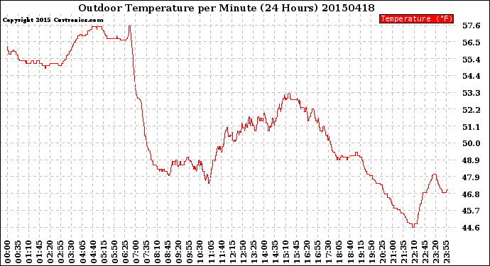 Milwaukee Weather Outdoor Temperature<br>per Minute<br>(24 Hours)