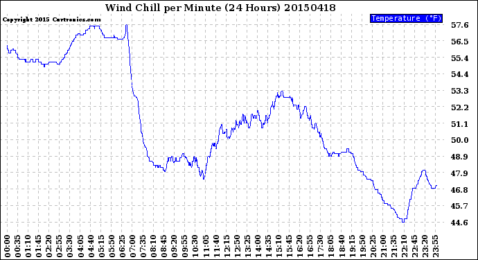 Milwaukee Weather Wind Chill<br>per Minute<br>(24 Hours)