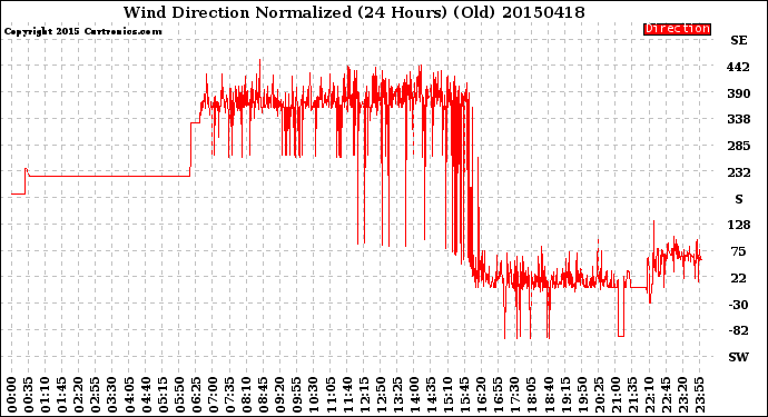 Milwaukee Weather Wind Direction<br>Normalized<br>(24 Hours) (Old)