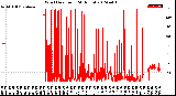 Milwaukee Weather Wind Direction<br>(24 Hours)