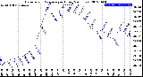 Milwaukee Weather Barometric Pressure<br>per Hour<br>(24 Hours)