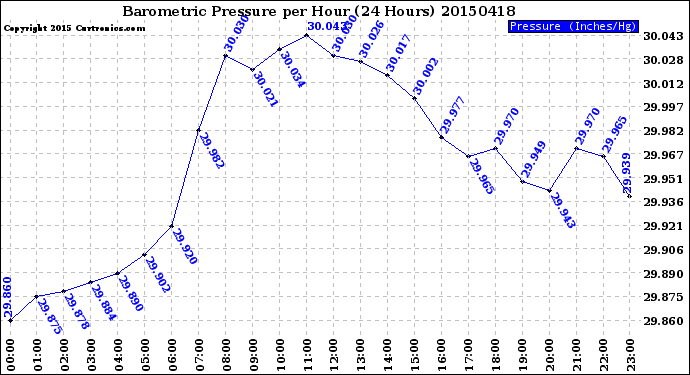 Milwaukee Weather Barometric Pressure<br>per Hour<br>(24 Hours)
