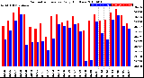 Milwaukee Weather Barometric Pressure<br>Daily High/Low