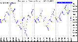 Milwaukee Weather Barometric Pressure<br>Daily High