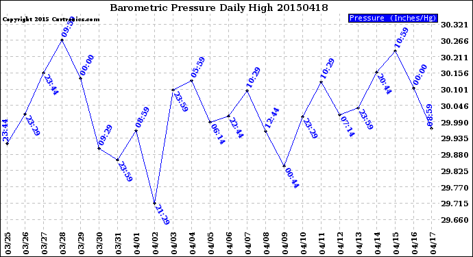 Milwaukee Weather Barometric Pressure<br>Daily High